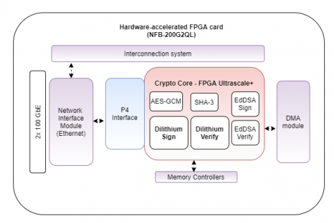 Architektura kryptografického akcelerátoru integrovaného v programovatelných síťových kartách s FPGA